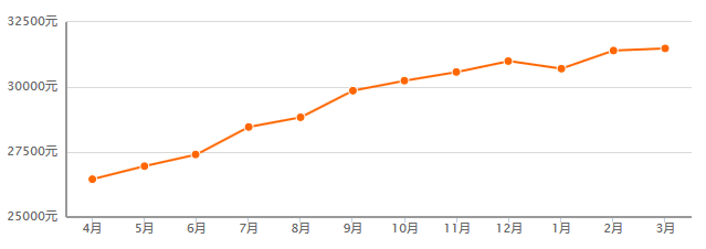 房价是不会跌的