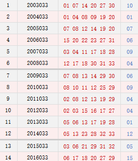双色球033期历史同期号码汇总