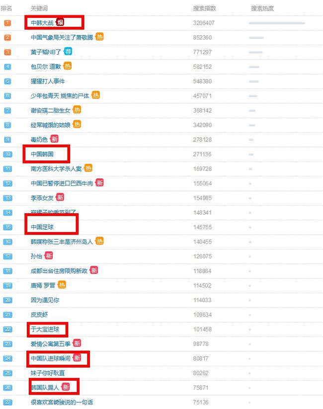 国足一夜横扫微博热搜榜 这一刻娱乐新闻靠边