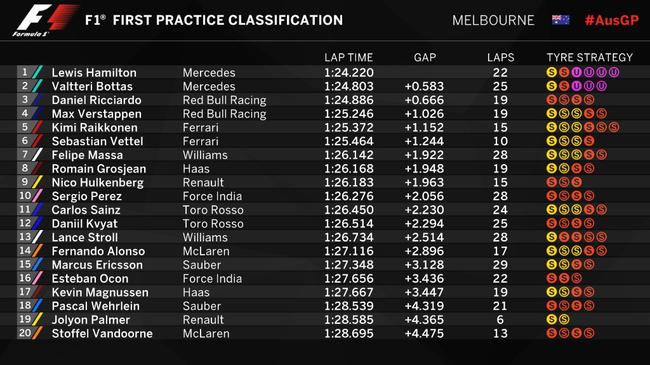 2017F1澳大利亚站FP1成绩表