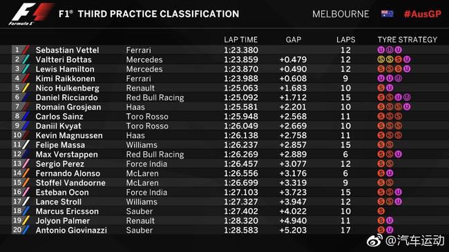 2017F1澳大利亚站FP3成绩