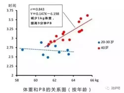 体重PB关系图