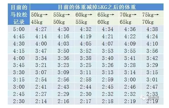 　　从表格来看，如果你现在全马纪录是4个小时，体重是70kg，如果减重到65kg的话，全马时间可以一举快到3小时41分！