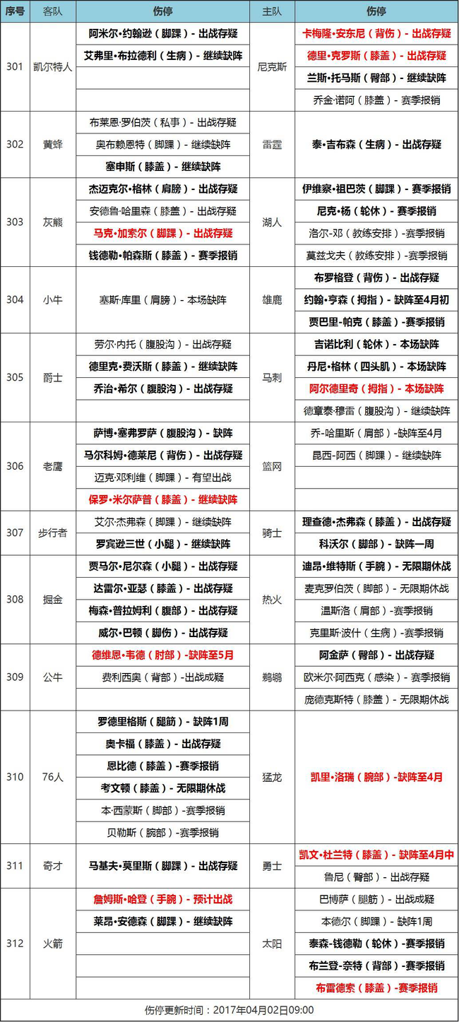 [天天盈球] 2日NBA伤停:马刺开启季末轮休_彩