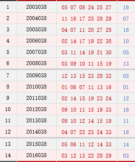 双色球038期历史同期号码汇总