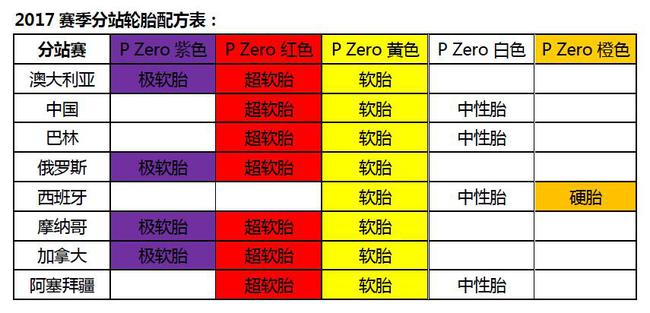 2017赛季F1分站赛轮胎配方