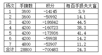 七轮后积分