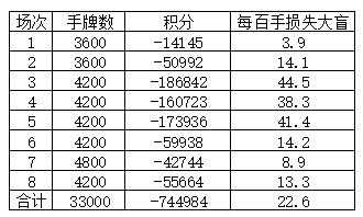 积分情况