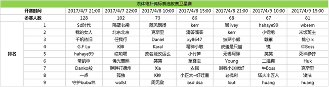 7场卫星赛前九名一览