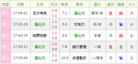 
	　　1、埃因霍温青年队目前积56分排第5名，最近6场的战绩为3胜1平2负，进13球，失4球，攻防两端表现稳定。