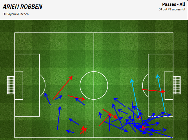 罗本在比赛中没有多少贯穿式的传球，被限制的很死