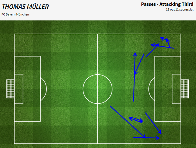 穆勒在进攻三区只有12次传球，也没什么威胁