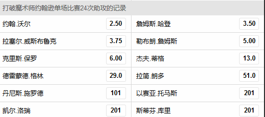 打破魔术师季后赛单场24次助攻赔率