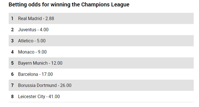 皇马的欧冠夺冠赔率上升至第一