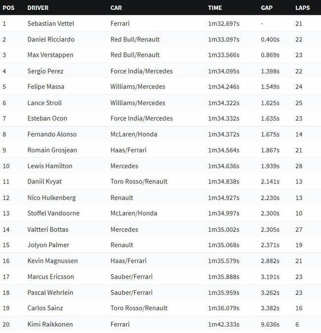 2017F1巴林站FP1成绩