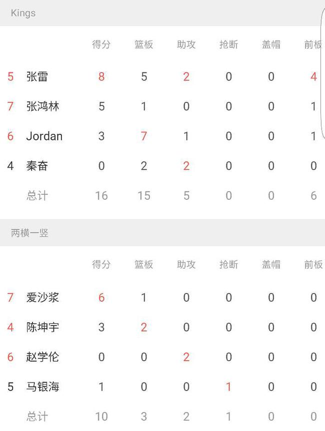 黄金联赛上海站-秦奋2板2助攻率Kings夺冠!_新