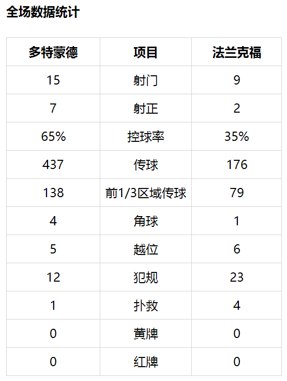 德甲-罗伊斯复出闪击 奥巴梅扬破门 多特3-1胜