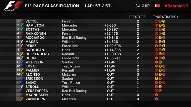 2017F1巴林站正赛成绩表