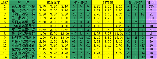 [新浪彩票]足彩17057期盈亏指数:多特恐遭双杀