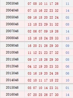 双色球046期历史同期号码汇总
