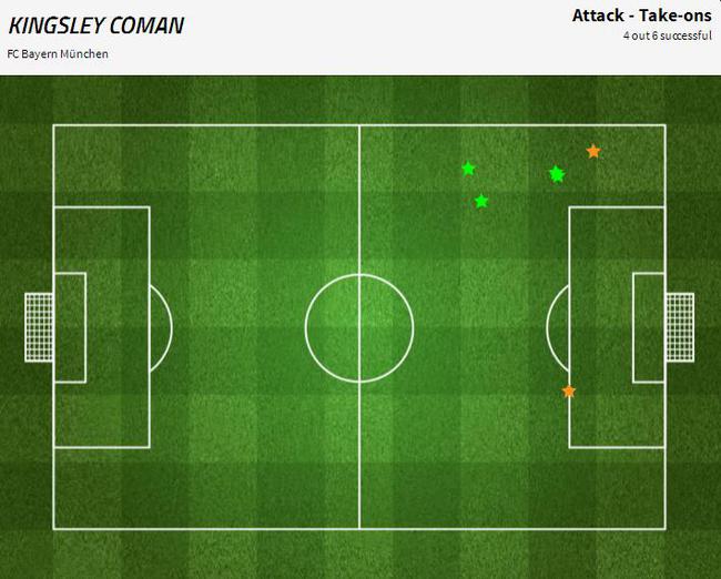 科曼踢半场6次过人成功4次，而里贝里半场过人成功数是0