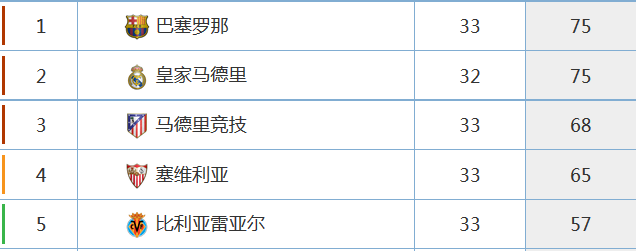 积分榜上已经追平