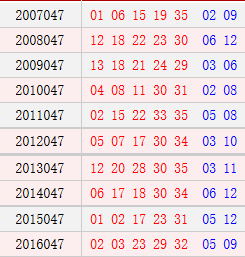 大乐透047期历史同期号码汇总