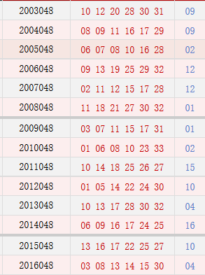 双色球048期历史同期号码汇总