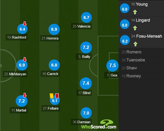 曼联球员评分 曼联球员评分