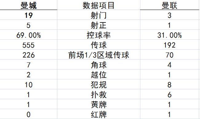 曼城全场占尽优势