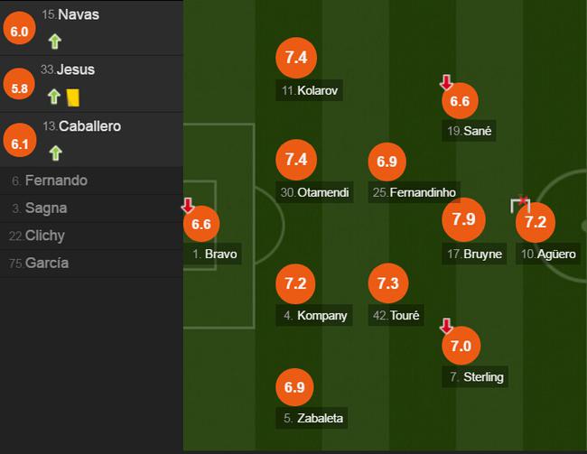 曼城球员评分 曼城球员评分