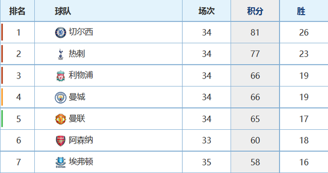 本轮过后的英超积分榜
