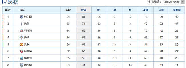 切尔西领跑积分榜