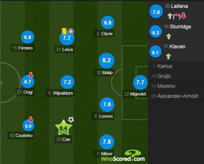 利物浦球员评分 利物浦球员评分