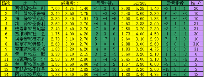 [新浪彩票]足彩17066期盈亏指数:亚眠冲甲不遗
