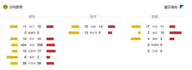 德甲-罗伊斯头筹 奥巴失点+破门 多特2-1擒霍村