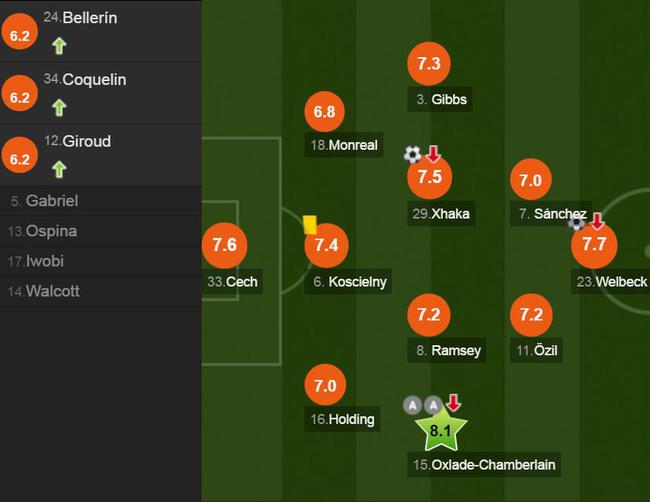 阿森纳球员评分 阿森纳球员评分