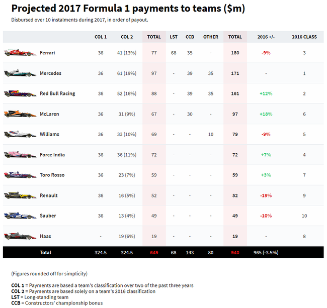 F1车队2016赛季分红清单