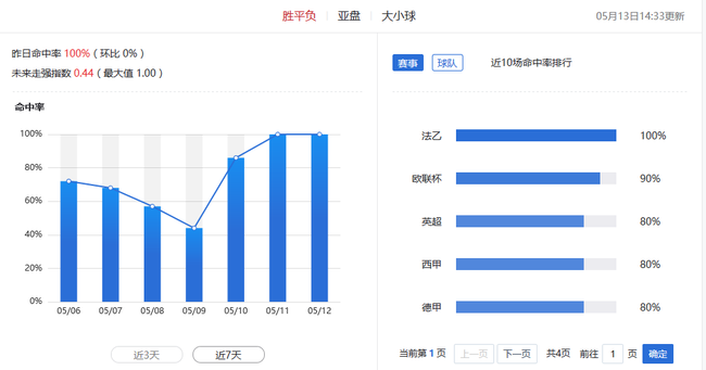 小炮跟单指点:胜平负18中18 英西德赛事可关注