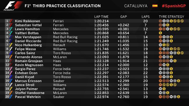 2017F1西班牙站FP3成绩表