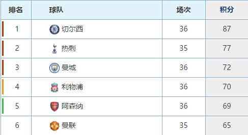 阿森纳飞速追赶积分