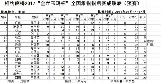 相约廊桥2017“金丝玉玛杯”第二届全国象棋棋后赛预赛成绩表