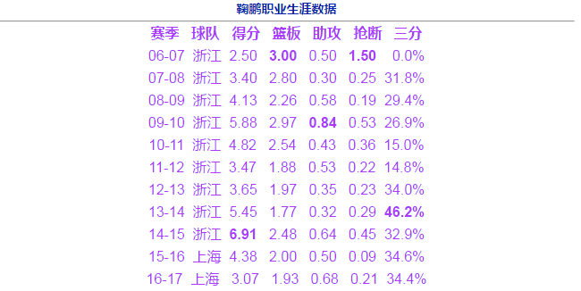 鞠鹏生涯数据