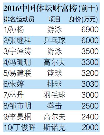 2016中国体坛财富榜:孙杨6900万力压张继科_