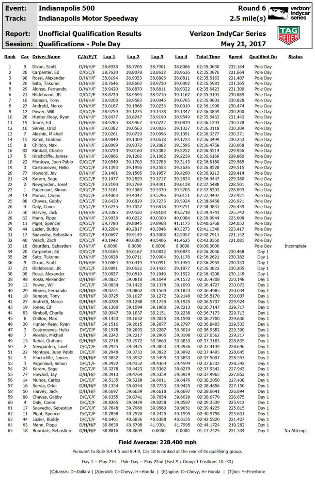 2017INDY500排位赛最终成绩