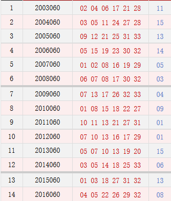 双色球060期历史同期号码汇总