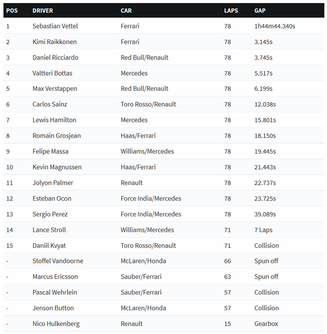 F1摩纳哥站法拉利1-2 维特尔夺冠 汉密尔顿P7