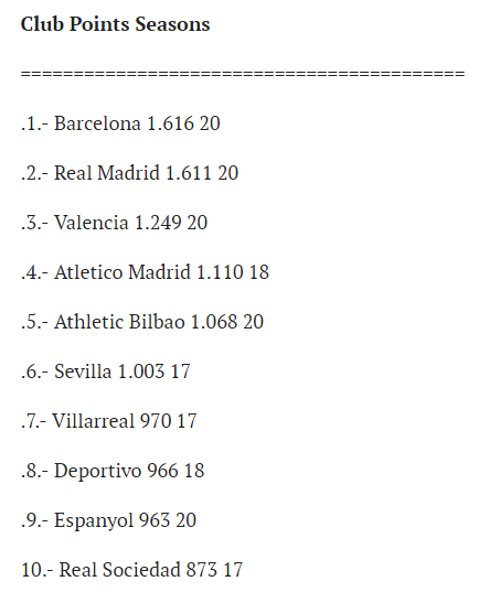 西甲近20年积分榜:巴萨力压皇马 第三非马竞_