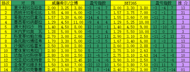 [新浪彩票]足彩17082期盈亏指数:哥斯达主胜可
