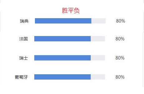 小炮跟单指点:进军世界杯!瑞典法国葡萄牙最准